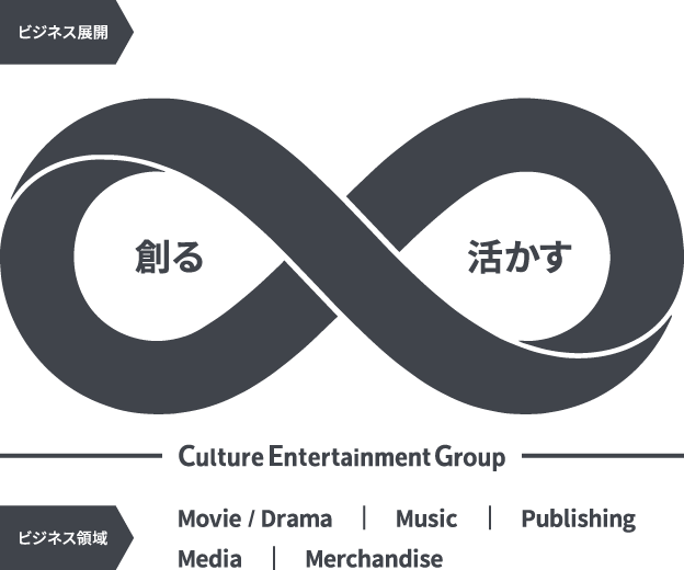 カルチュア・エンタテインメントグループのビジネスを示した図。最高のエンタテインメントを“創造”し、幅広い事業領域でメディアミックスし“活かす”ことでコンテンツの価値を最大化します。映像、音楽、出版、広告・ブランドプロデュース、グッズの5領域でビジネスを展開しています。